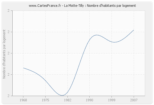 La Motte-Tilly : Nombre d'habitants par logement